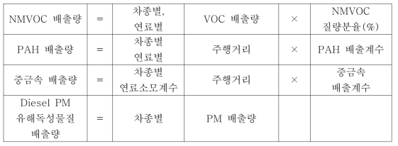 중유 부문 GAS, PM2.5 Speciation Profile 매커니즘 제시(예시)