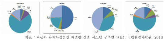 차종별, 유해대기오염물질 배출 기여도