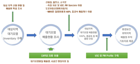 환경보건 취약지역 배출원 추적 기초자료 제공(안)