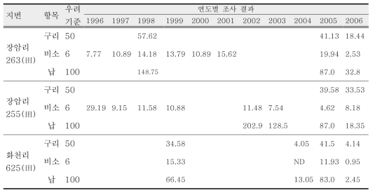 (구)장항제련소 주변 농경지 연도별 토양 중 중금속 농도 (단위: ㎎/㎏)