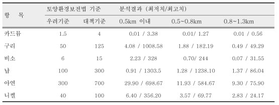 (구)장항제련소 주변 중금속 오염 농도 (단위: ㎎/㎏)