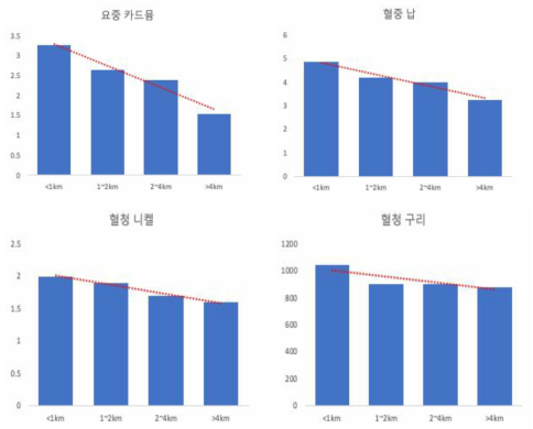 장항 주민들의 거주지역에 따른 체내 중금속 농도