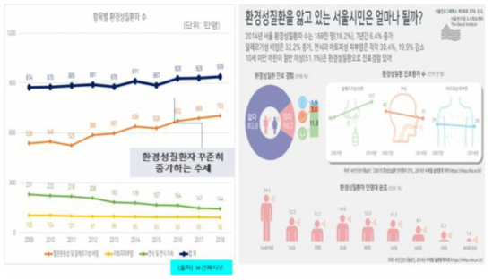 환경성질환 발생 추이