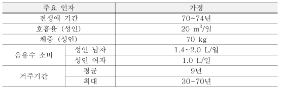 표준 노출평가 일반적 주요 가정