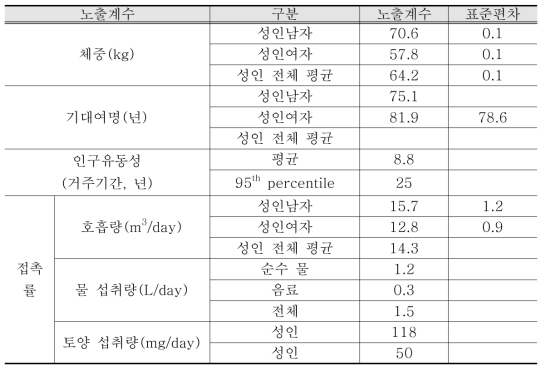 위해성평가를 위한 인체 노출계수 (국립환경과학원 고시 제2014-48호)