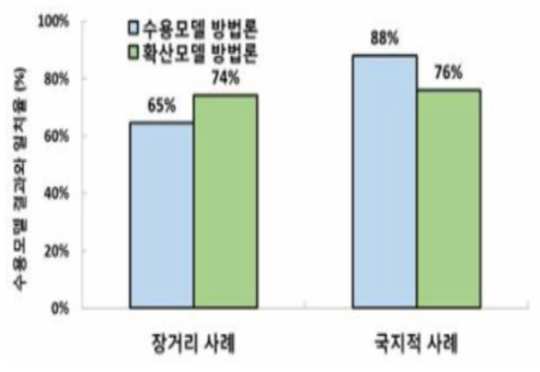 PM2.5 기여도에 대한 국내/외 사례일 비교 분석결과(예시)