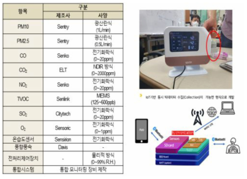 실내형 공기질 측정기 적용(예)