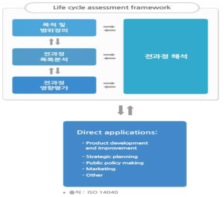 전과정 평가에 대한 연구 흐름도