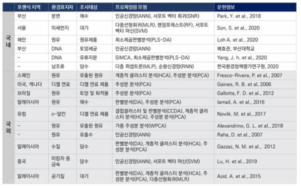 국내외 환경포렌식 프로파일링 모형 조사 결과