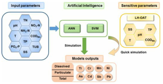 인공지능모델(ANN, SVM)을 통한 중금속 농도 시뮬레이션