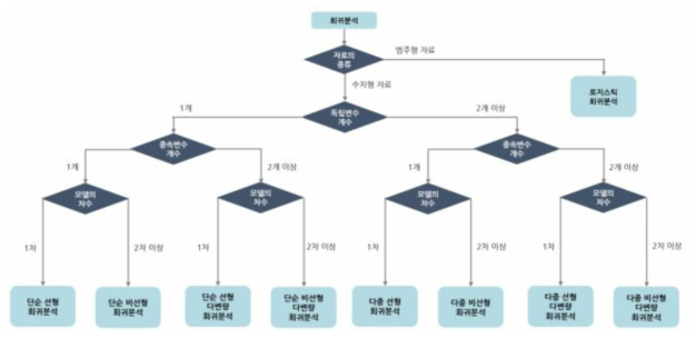 회귀분석 체계도