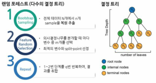 랜덤포레스트 및 결정 트리 프로세스 도식화