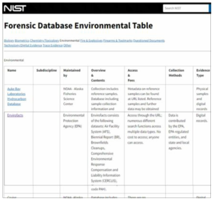 NIST의 Forensic Database Environmental Table