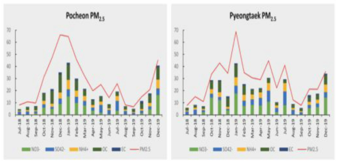 월별 PM2.5, PM10 주요 성분변화(주요 성분 예상 결과)