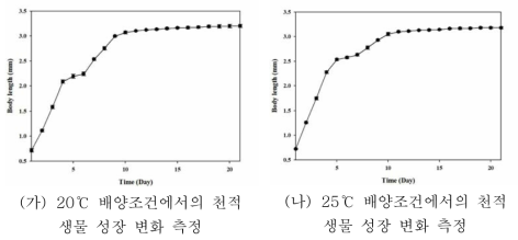 최적 천적 생물 배양 온도 탐색 및 설정