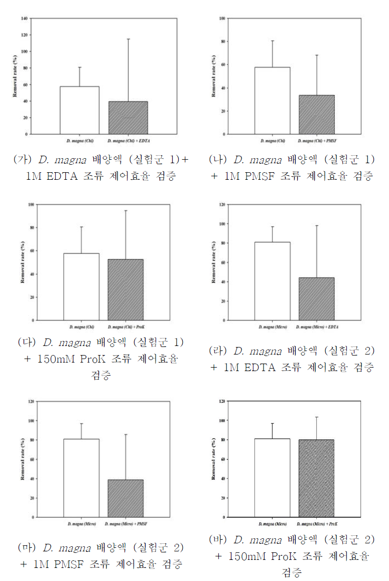 천적 생물 (Daphnia magna) 유래 분비물질의 성질파악