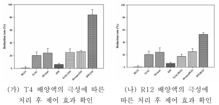 기확보 환경 박테리아 유래 조류(M. aeruginosa) 제어물질의 극성 파악 및 적용