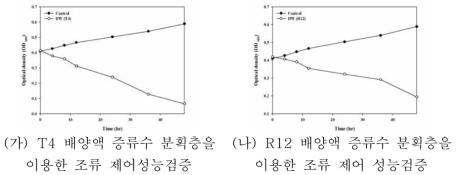 기확보 환경 박테리아(T4, R12) 증류수 분획층을 이용한 시간 경과에 따른 조류(M. aeruginosa) 제어성능 검증