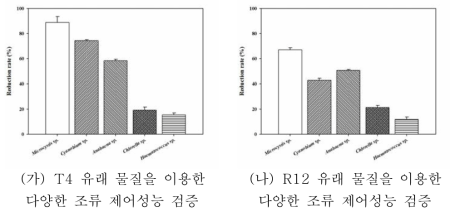 환경 박테리아 유래 물질의 다양한 조류 제어성능 검증