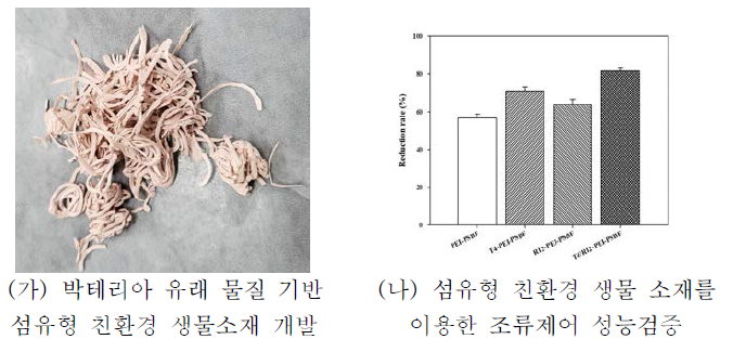 소재 고형화 전략에 따른 섬유형 친환경 생물 소재개발