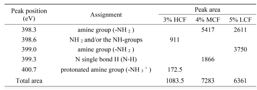 XPS N1S 신호 분석을 통한 소재의 아민 계열 작용기 분석