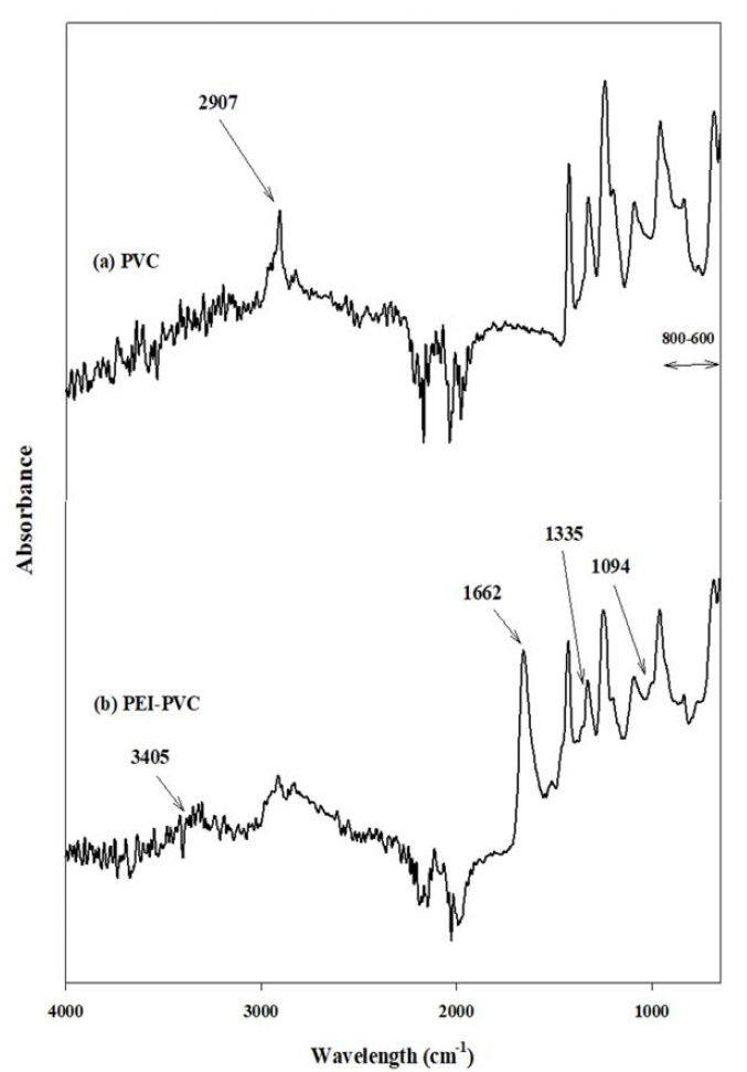 FT-IR을 이용한 소재 표면특성 분석 - (A) 합성 폴리머(PVC) 단일 소재, (나) 양이온성 폴리머(PEI) - 합성 폴리머(PVC) 혼합 소재