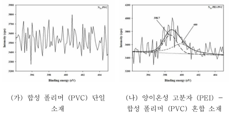 XPS를 이용한 개발 소재 표면 특성분석