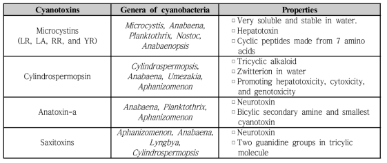 유해 조류 유래 독성물질의 영향