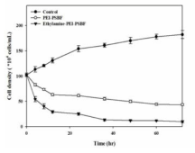 적층 개질 소재를 이용한 Microcystis aeruginosa 제어