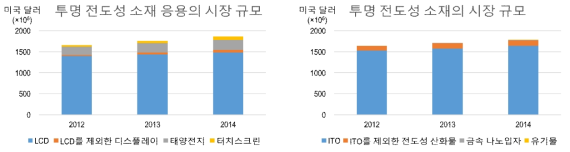 투명 전도성 소재 응용에 대한 시장조사보고서(좌)와 투명 전도성 소재에 대한 시장조사 보고(우)(IDTechEx)