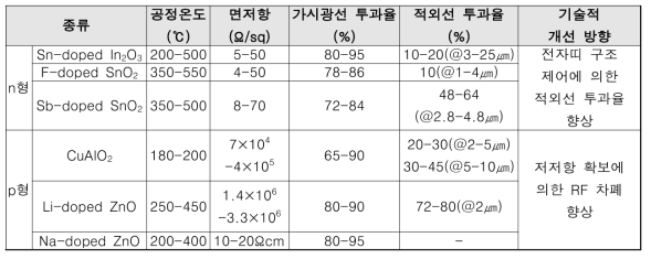 투명 전도성 산화물 소재의 성능 현황