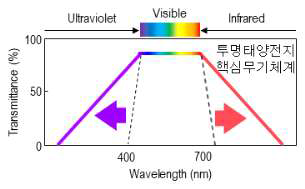 일반적인 전도성 산화물(점선)과 차세대 투명 전도성 산화물(실선)의 투과도 비교