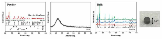 (a) Mg3.2Sb1.5Bi0.49Te0.01 분말과 (b) SMB 분말, (c) 소결체의 XRD 분석 결과
