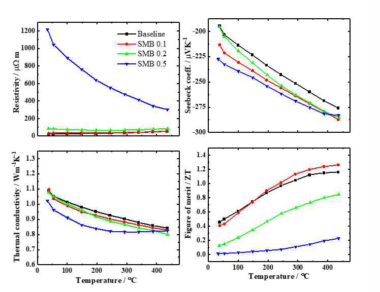 SMB의 함량에 따른 n형 Mg3Sb2계 열전소재의 특성