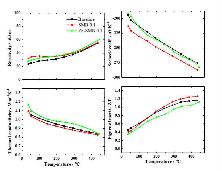 SMB와 Zn-SMB 0.1 wt%가 혼합된 n형 Mg3Sb2계 열전소재의 특성
