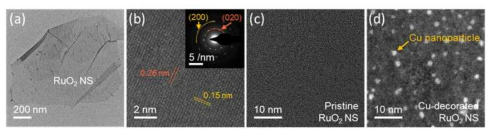 박리한 RuO2 나노시트의 (a) 저배율 및 (b) 고배율 투과전자현미경 (TEM) 이미지와 Cu 나노파티클 도핑 (c) 전과 (d) 후의 RuO2 나노시트 표면 이미지