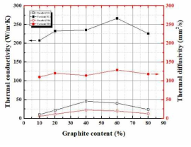 Aluminum-Graphite 복합 소결체의 열확산율 및 열전도도