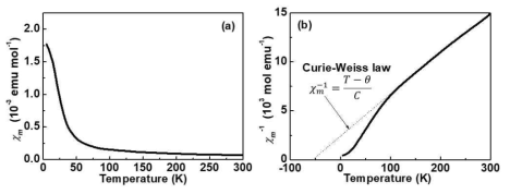 (a) Temperature dependence of the magnetic susceptibilities (χm) of the LiNi0.5Mn0.3Co0.2O2 (NMC). (b) Reciprocal plots of the magnetic susceptibility fitted with the Curie-Weiss law (the dotted line)