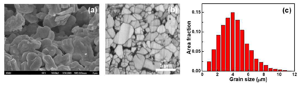 (a) Scanning electron microscope (SEM) image and (b) electron backscatter diffraction (EBSD) image quality (IQ) map of the NMC. (c) Grain size distribution of NMC obtained using the linear-intercept method from the EBSD result