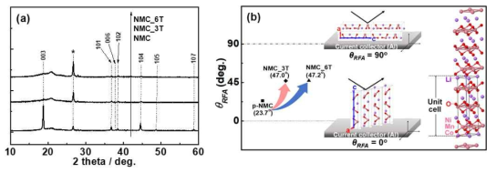 (a) XRD patterns of the NMCs coated onto a current collector. The diffraction pattern of the pristine NMC was compared to that of the NMC exposed to a magnetic field (3 T or 6 T). The asterisked peak was identified as the conductive carbon black. (b) Relative facial angles (θRFA) of the pristine NMC and NMCs exposed to the magnetic fields, which are compared to those of ideal NMC single crystals, in which the c-planes are all aligned parallel (θRFA = 0°) or perpendicular (θRFA = 90°) to measured surface