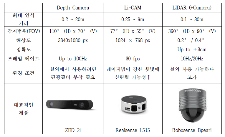 관제 인프라 센서 3종 비교