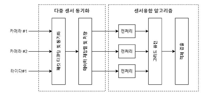 사각지대 객체 탐지 알고리즘