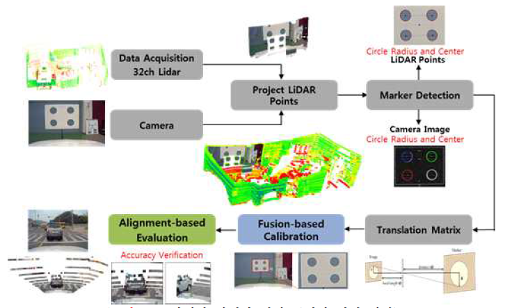 라이다-카메라 센서 동기화 기법 예시