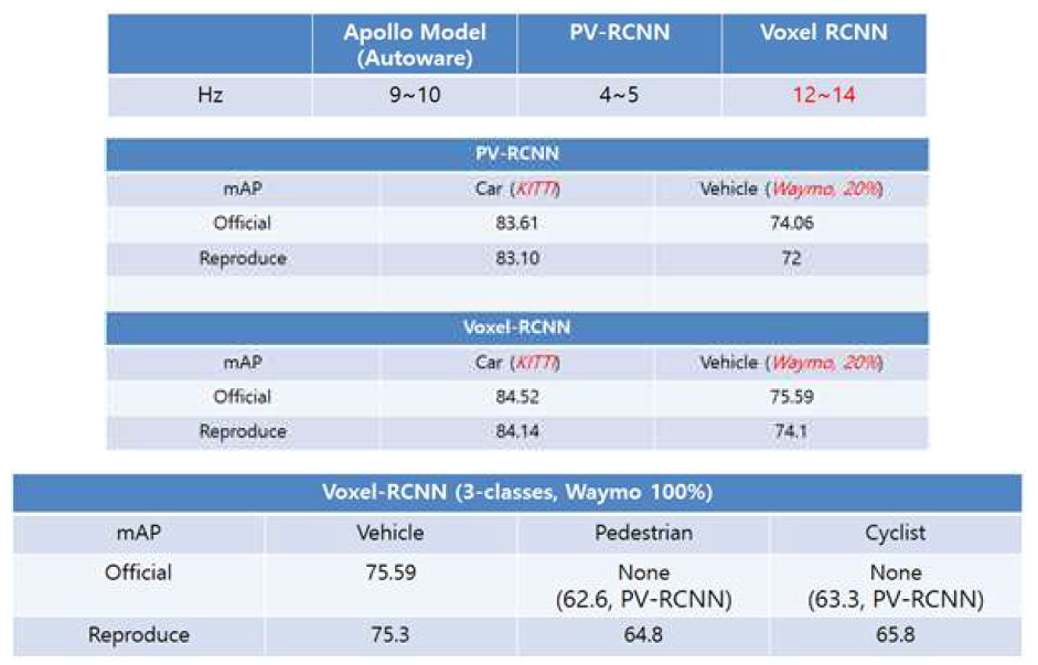 PV-RCNN/Voxel-RCNN model을 KITTI Dataset 및 Waymo Dataset 각각 사용하여 비교검증 수행(Waymo: 20% 학습 data사용)