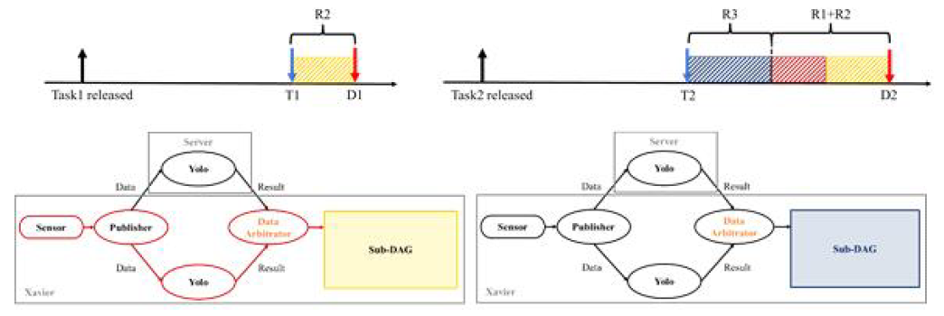 Multi-DAG에 대한 모드 전환 시점 판단 (왼쪽: task1, 오른쪽 task2)