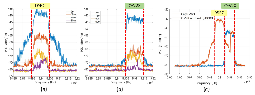 Spectrum analyzer로 측정한 DSRC와 C-V2X의 Power Spectral Density (PSD): (a) DSRC 단독 동작; (b) C-V2X 단독 동작; (c) DSRC와 C-V2X 동시 동작