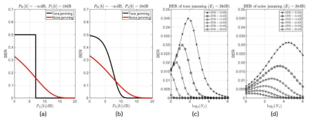 V2X 물리 계층 연구 결과:(a) 이상적인 환경에서 tone/noise jamming BER; (b) AWGN 환경에서 tone/noise jamming BER 비교; (c) Tone jamming에서 subcarrier 개수에 따른 BER; (d) Noise jamming에서 subcarrier 개수에 따른 BER
