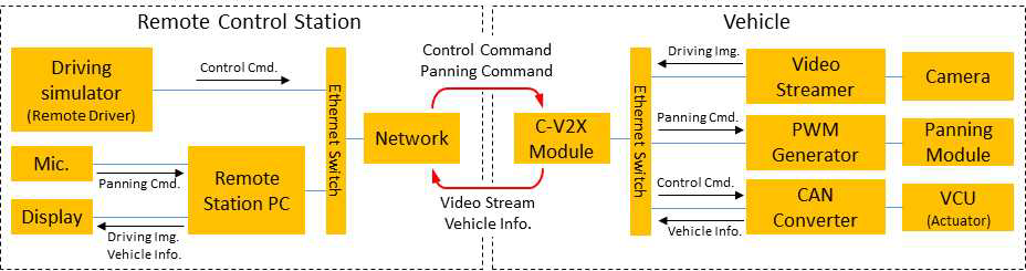 C-V2X 기반 원격 주행 시스템 구성도