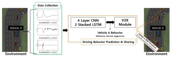 운전 스타일 판별 및 공유를 위한 4-layer CNN-2 stacked LSTM-V2X 시스템 구성도