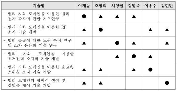 기술별 연구 체계 (●: 핵심 기술원, ▲: 협조 기술원)